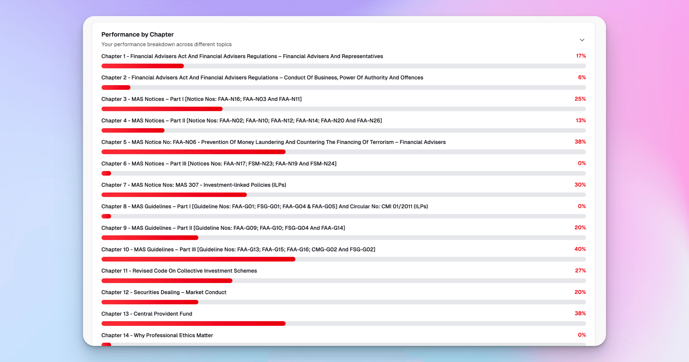 RES 5 Performance by Chapter - Week 4 Weakness Drilling